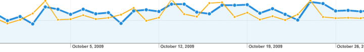 Google Analytics statistics presenting weekly deviations